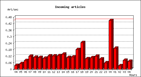 Incoming articles