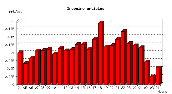 Incoming articles