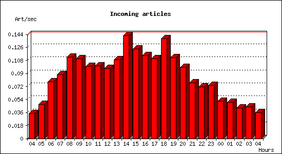 Incoming articles