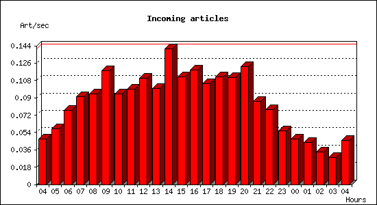 Incoming articles