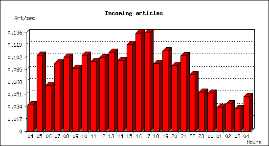 Incoming articles