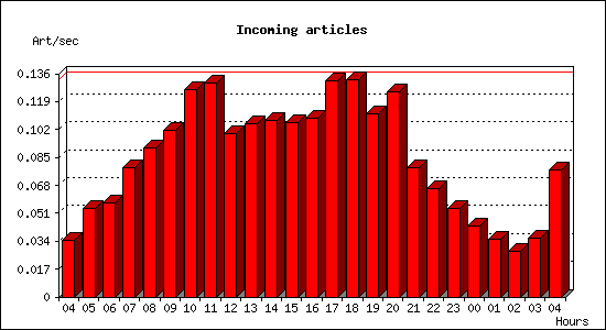 Incoming articles