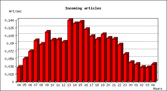 Incoming articles