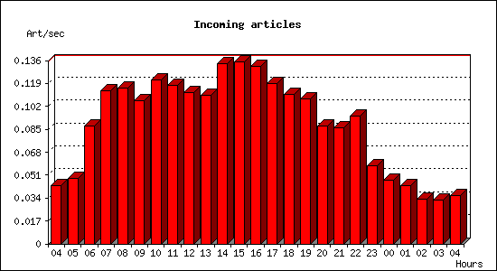 Incoming articles