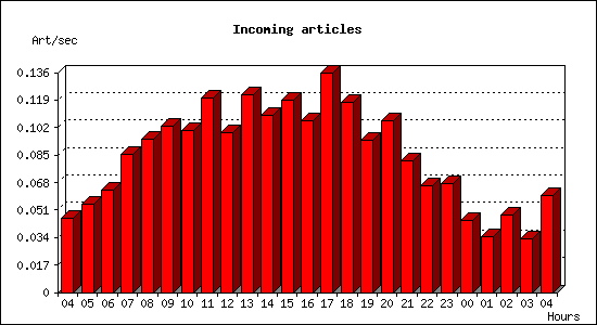 Incoming articles