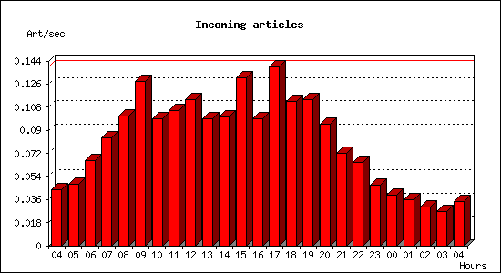 Incoming articles