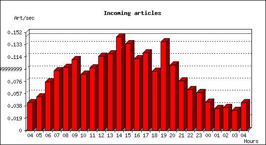 Incoming articles