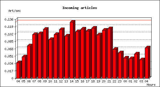 Incoming articles