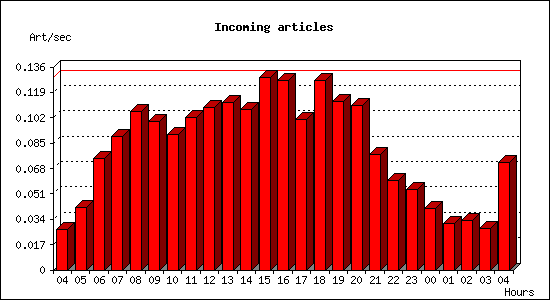 Incoming articles