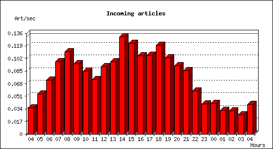 Incoming articles