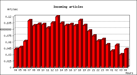 Incoming articles