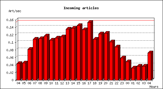 Incoming articles