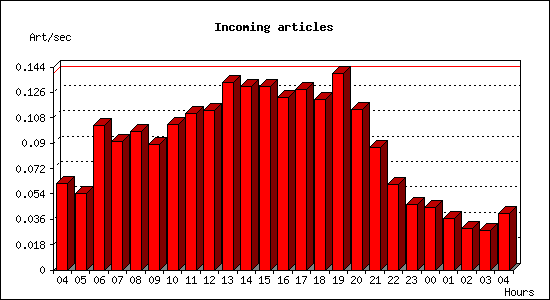 Incoming articles