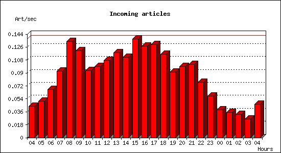 Incoming articles