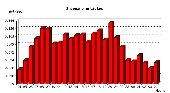 Incoming articles