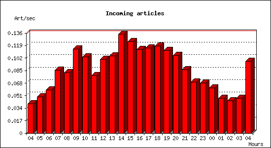 Incoming articles