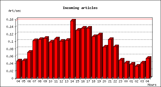 Incoming articles