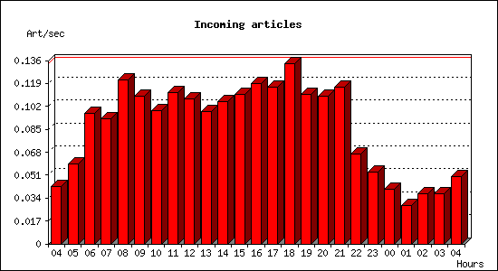 Incoming articles