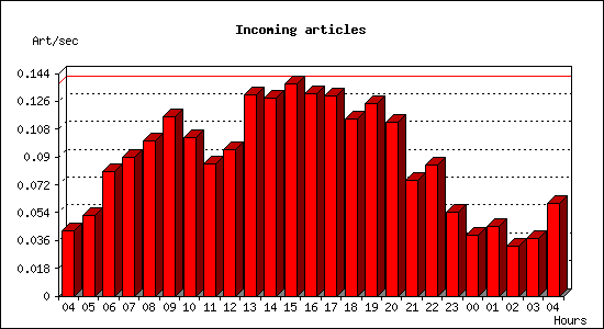 Incoming articles