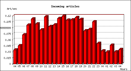 Incoming articles