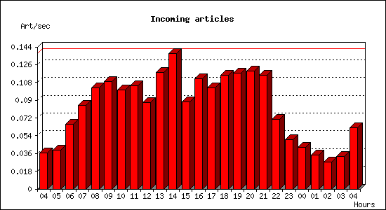 Incoming articles