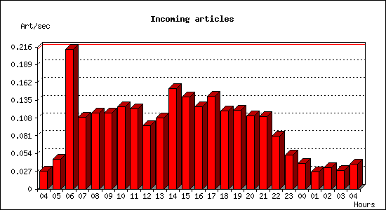 Incoming articles