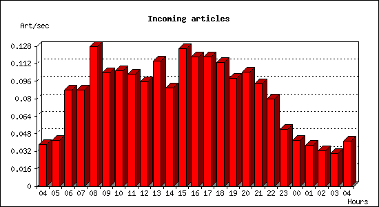 Incoming articles