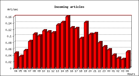 Incoming articles