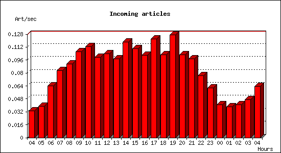 Incoming articles