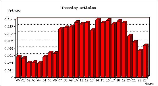 Incoming articles