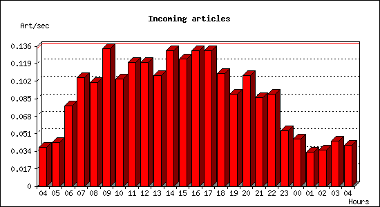 Incoming articles