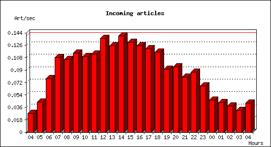 Incoming articles