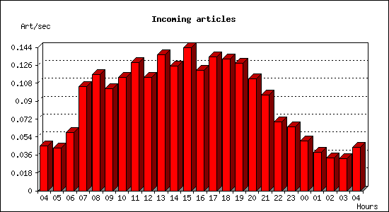 Incoming articles