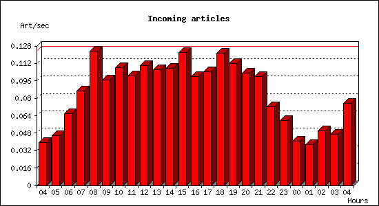 Incoming articles