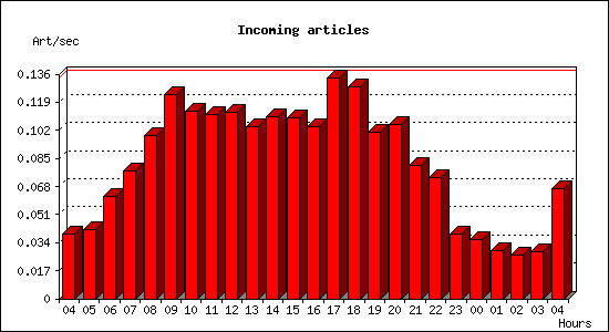 Incoming articles