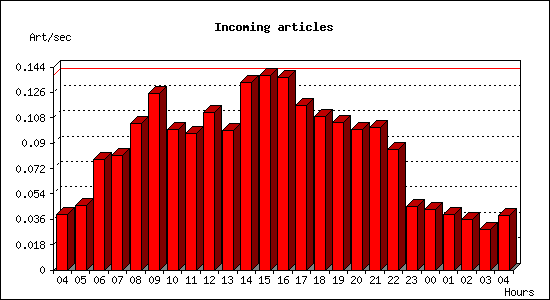 Incoming articles