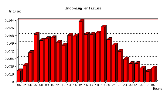 Incoming articles