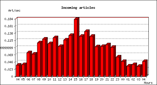 Incoming articles