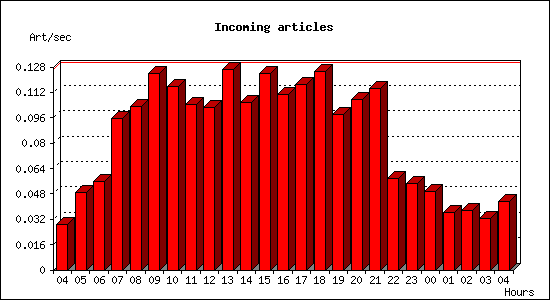 Incoming articles