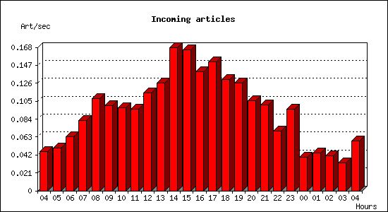 Incoming articles