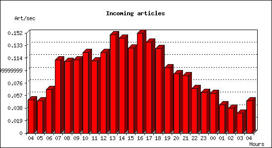 Incoming articles