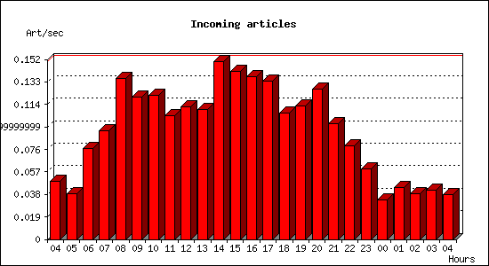 Incoming articles