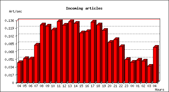 Incoming articles