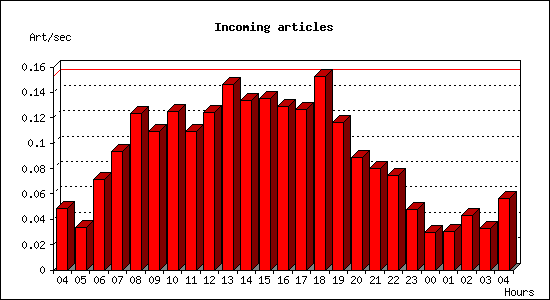 Incoming articles