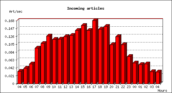 Incoming articles