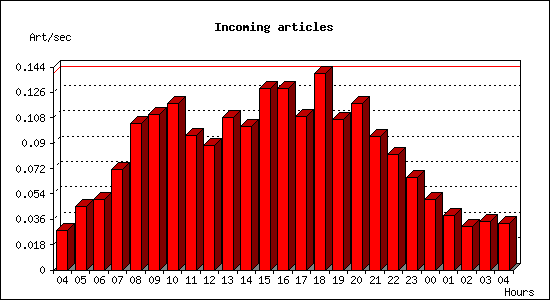 Incoming articles