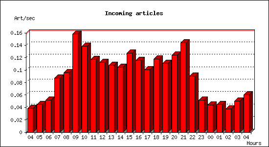 Incoming articles