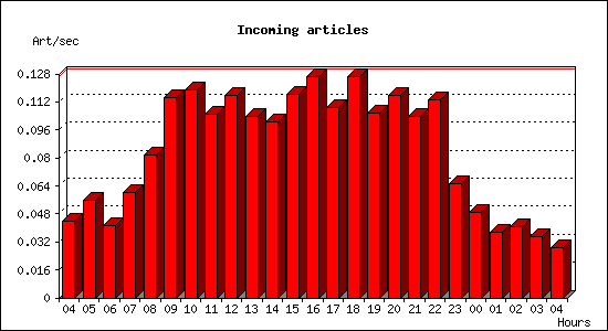 Incoming articles