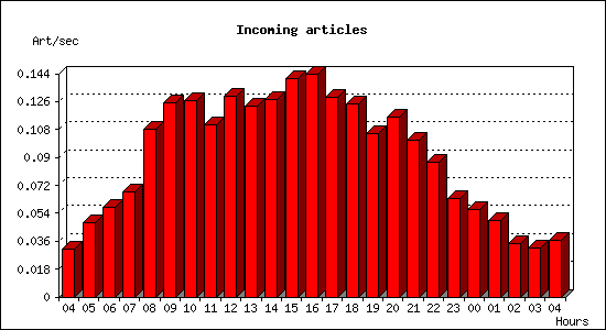 Incoming articles