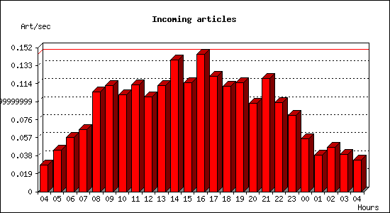 Incoming articles